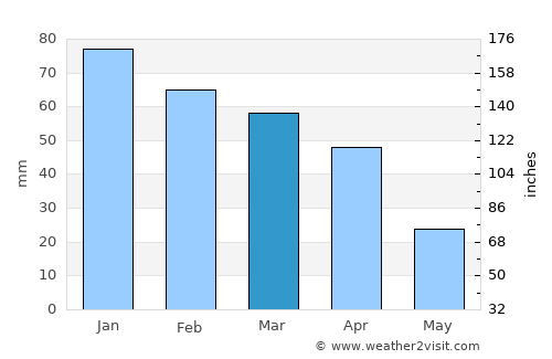 Trappeto average rain in March