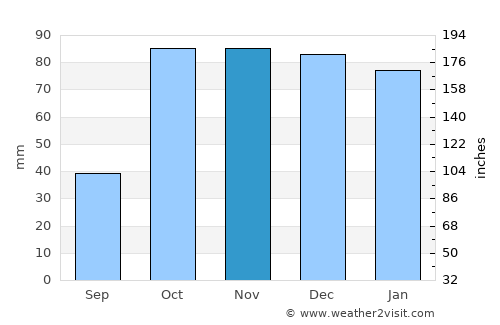 Trappeto average rain in November