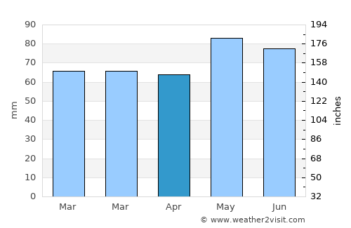 Traralgon average rain in April