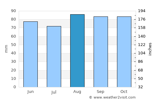 Traralgon average rain in August