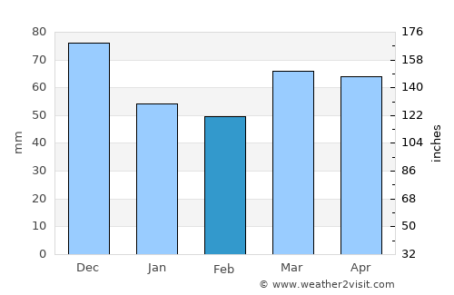 Traralgon average rain in February