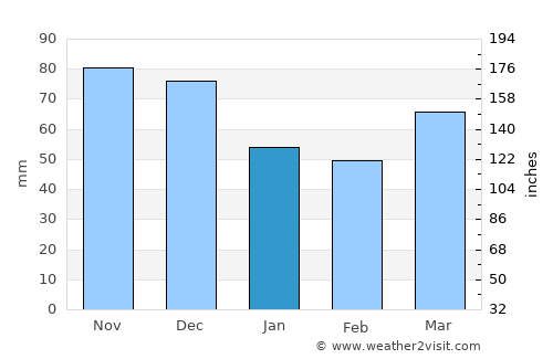 Traralgon average rain in January