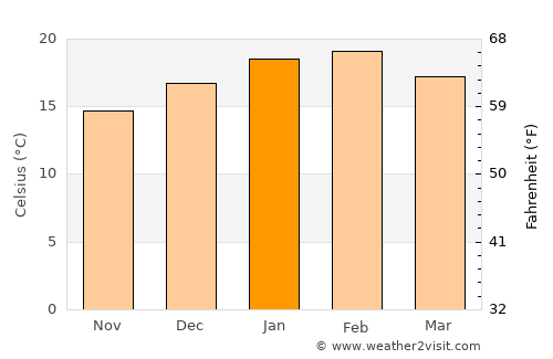 Traralgon average temperature in January