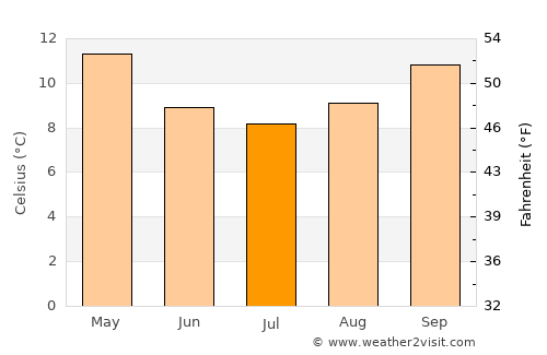 Traralgon average temperature in July