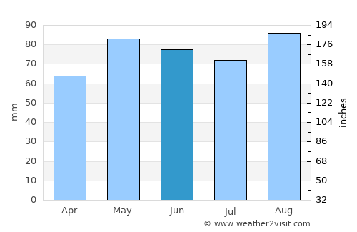 Traralgon average rain in June