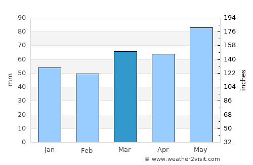 Traralgon average rain in March