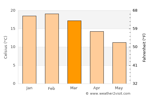 Traralgon average temperature in March