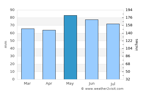 Traralgon average rain in May