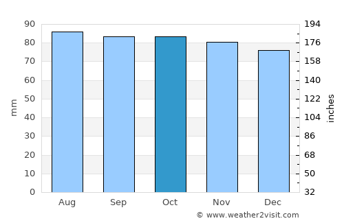 Traralgon average rain in October