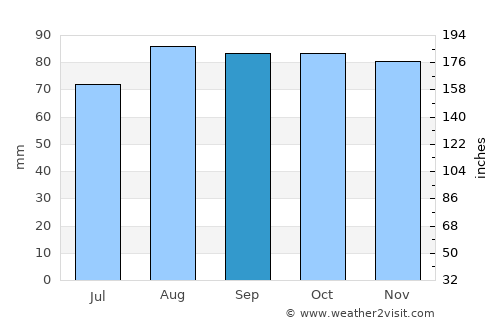 Traralgon average rain in September