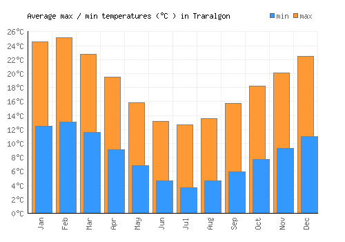 Traralgon average minimum / maximum temperatures (Celsius)