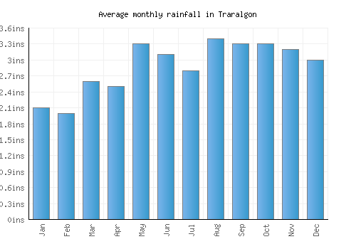 Traralgon monthly rainfall chart (inches)