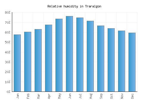 Traralgon relative humidity averages