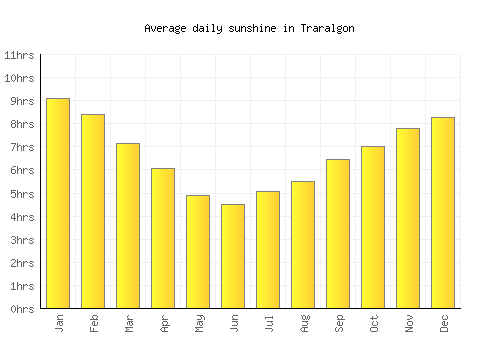 Traralgon average daily sunshine chart