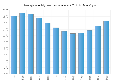 Traralgon average sea temperature chart (Celsius)