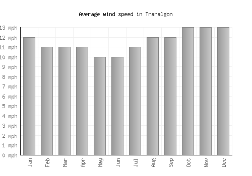 Traralgon average winspeed by month (mph)