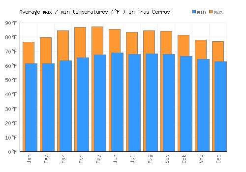 Tras Cerros average minimum / maximum temperatures (Fahrenheit)