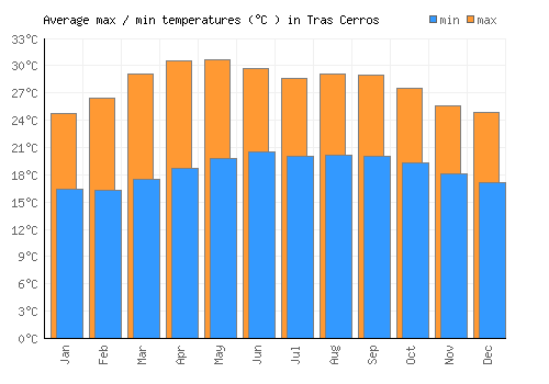 Tras Cerros average minimum / maximum temperatures (Celsius)