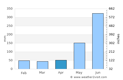 Tras Cerros average rain in April