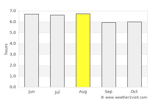 Tras Cerros average rain in August
