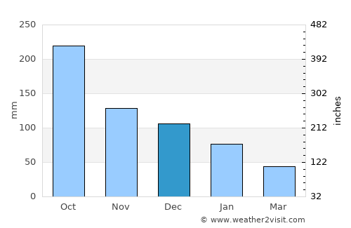 Tras Cerros average rain in December