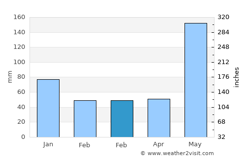 Tras Cerros average rain in February