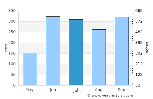 Tras Cerros average rain in July