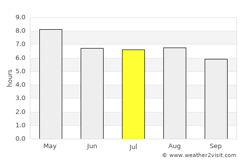 Tras Cerros average rain in July