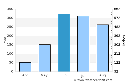 Tras Cerros average rain in June