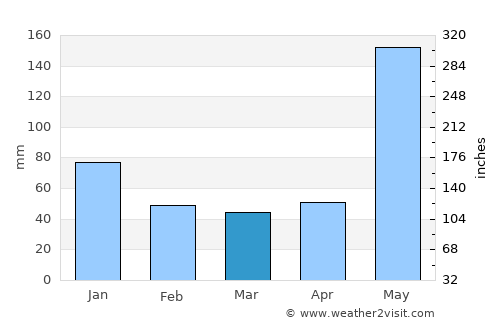 Tras Cerros average rain in March