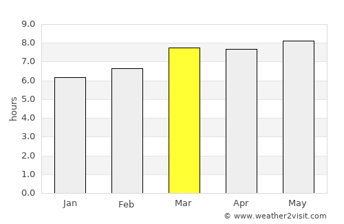Tras Cerros average rain in March