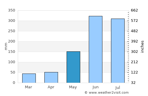 Tras Cerros average rain in May