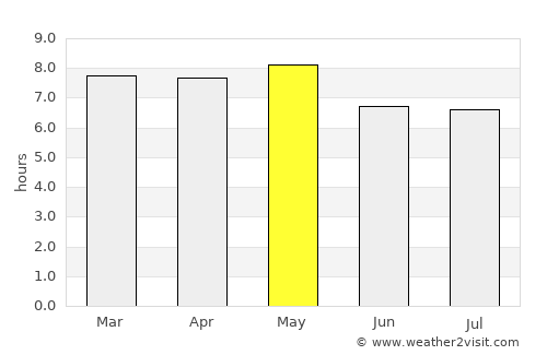 Tras Cerros average rain in May