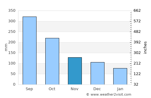 Tras Cerros average rain in November