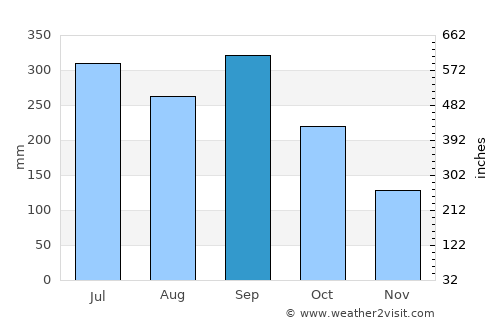 Tras Cerros average rain in September