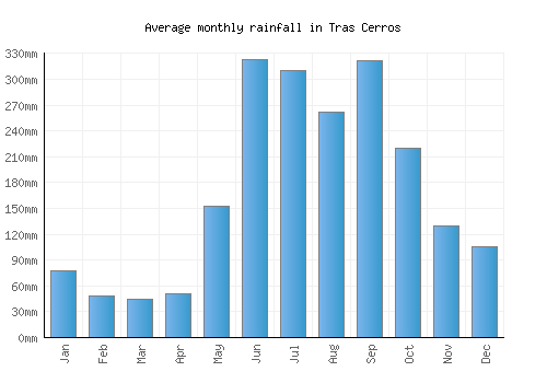 Tras Cerros monthly rainfall chart (mm)