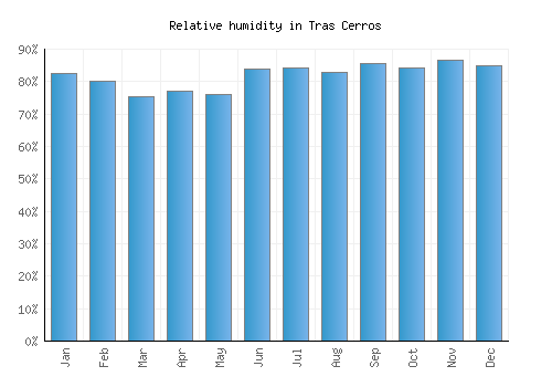 Tras Cerros relative humidity averages