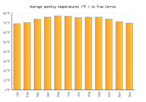 Tras Cerros average temperature chart (Fahrenheit)