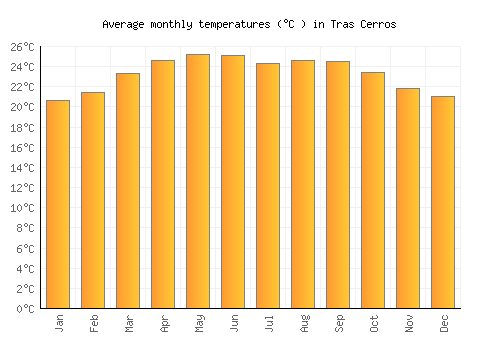 Tras Cerros average temperature chart (Celsius)