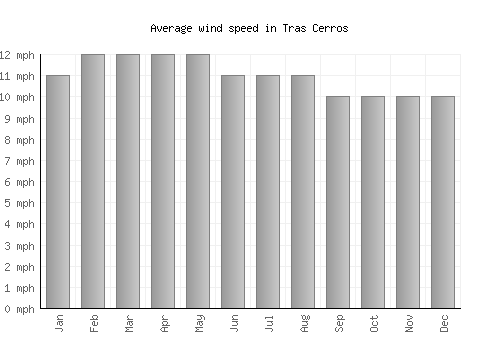 Tras Cerros average winspeed by month (mph)