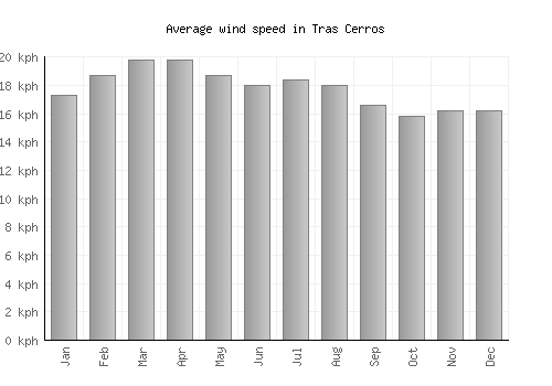 Tras Cerros average winspeed by month (km/h)