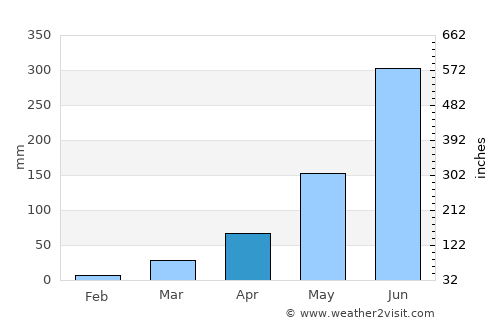 Trashi Yangtse average rain in April