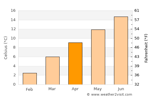 Trashi Yangtse average temperature in April