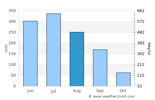 Trashi Yangtse average rain in August