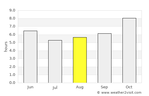 Trashi Yangtse average rain in August