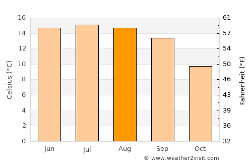 Trashi Yangtse average temperature in August