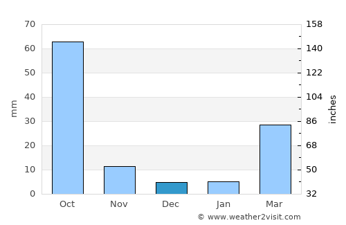 Trashi Yangtse average rain in December