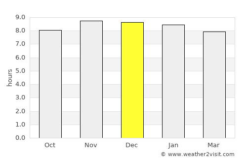Trashi Yangtse average rain in December