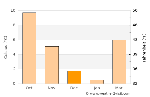 Trashi Yangtse average temperature in December