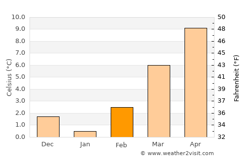 Trashi Yangtse average temperature in February